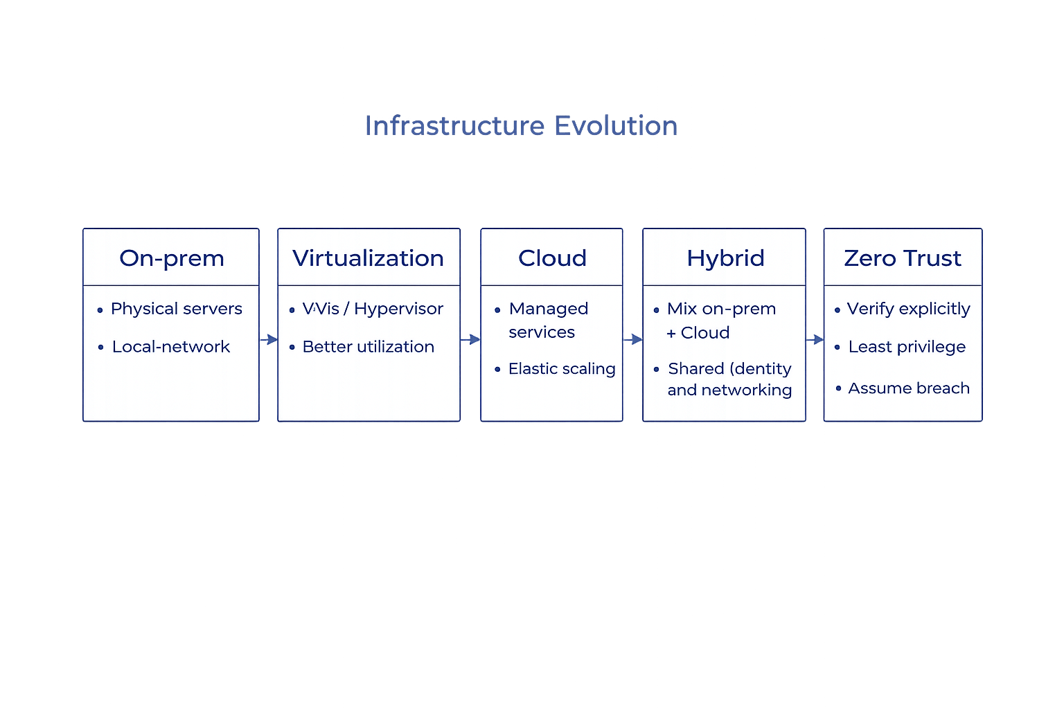 Evolution Infrastructure Technology IT Infrastructure & Security — Editorial Notes