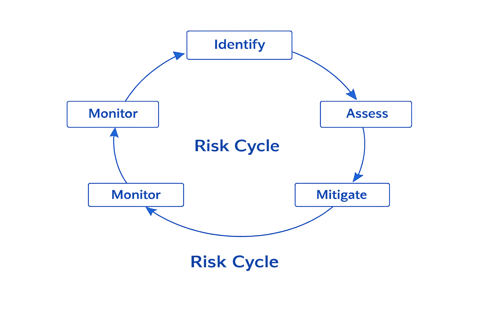 Security Controls Address Risk Cycle IT Infrastructure & Security — Editorial Notes